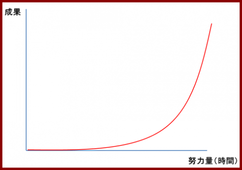 アフィリエイト報酬の推移